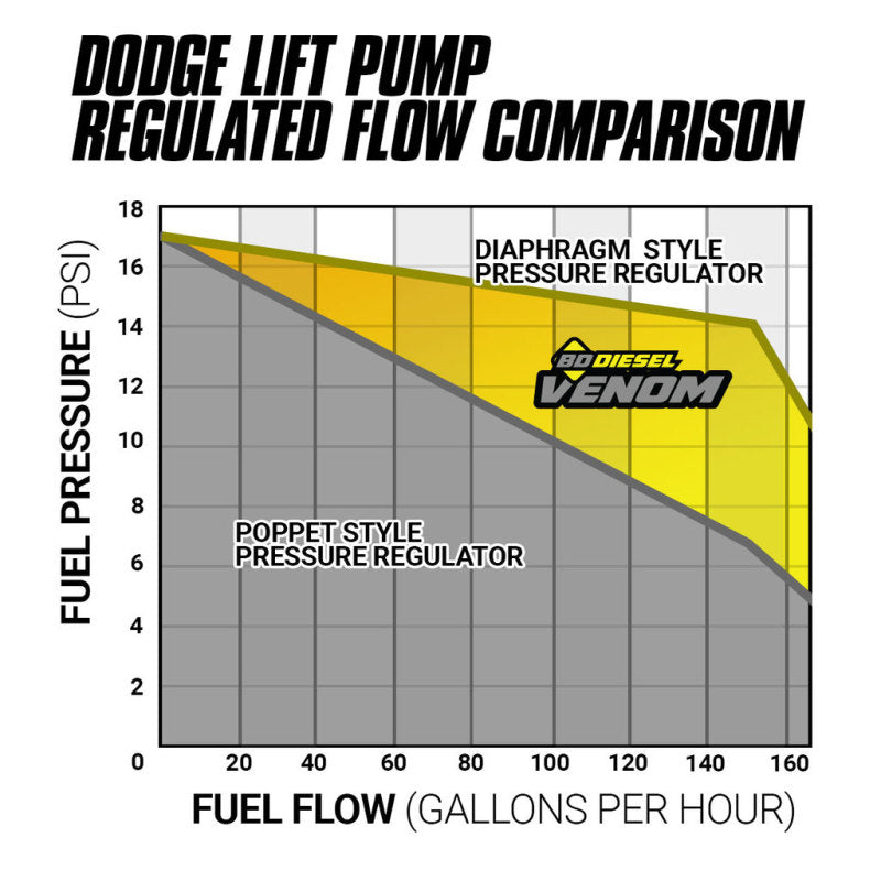 BD Diesel 08-10 Ford F-250/F-350 6.4L Venom Fuel Lift Pump w/ Filter & Separator