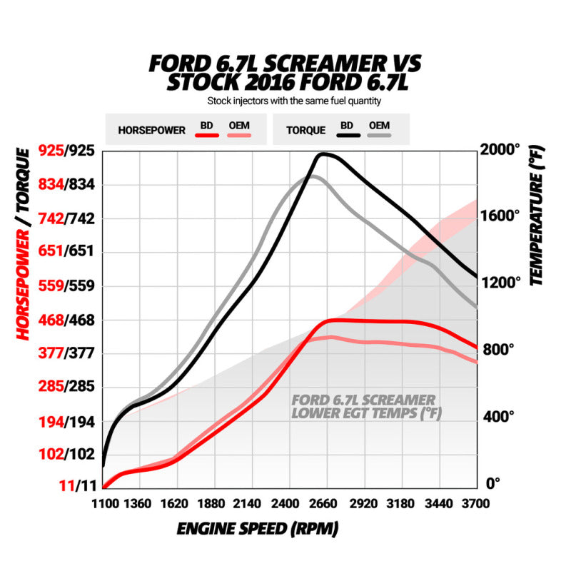 BD Diesel 15-16 Ford F250/F350 6.7L Power Stroke Screamer Turbo